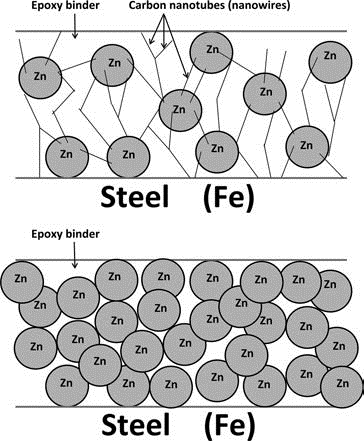 Figure 3. Diagram of carbon nanotubes connecting steel and zinc with an epoxy binder.