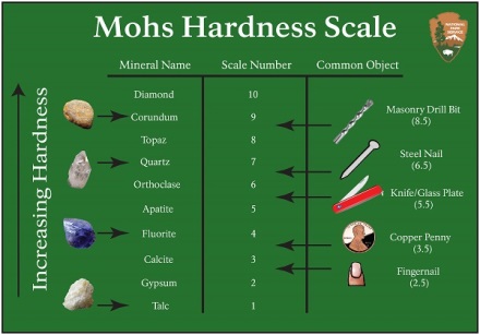 Mohs hardness scale