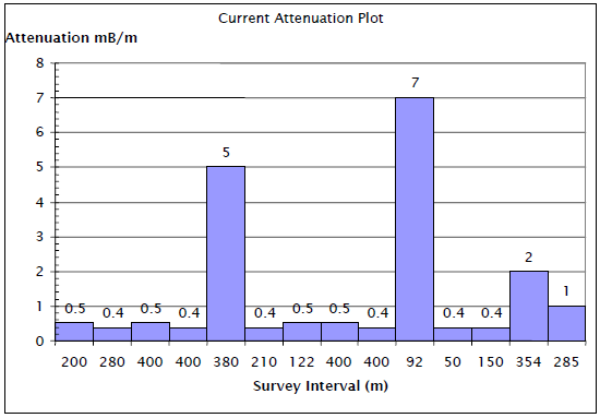 A bar graph denoting a survey's current attenuation plot. The X axis depicts 14 lavender bars, each representing a survey interval, while the Y axis depicts mB per meter.
