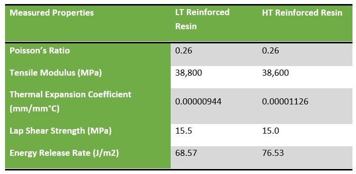 table of testing results: LT and HT reinforced resins
