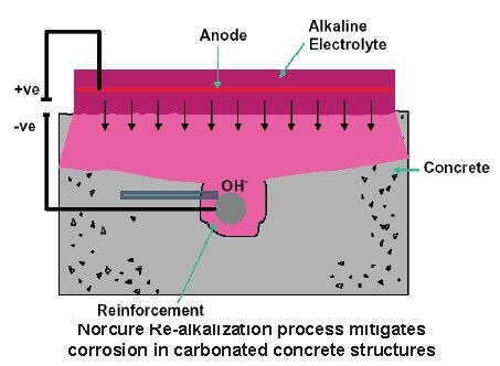 Realkalization process in concrete