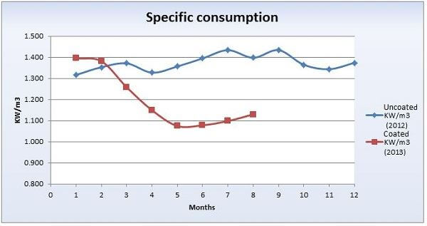 Graph 3. Energy consumption comparison.