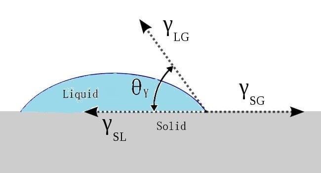 Figure 1. Contact angle of a liquid droplet wetted to a rigid solid surface.