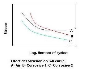 Figure 1. Effect of corrosion on S-N curve.