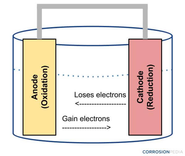 Figure 1. Diagram of an electrochemical cell.