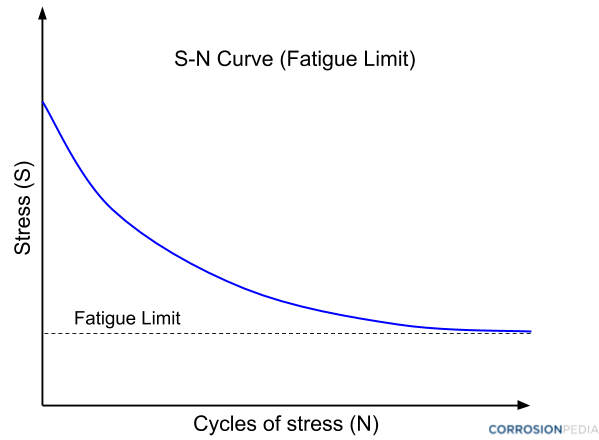 Figura 1. Gráfico de esfuerzo versus número de ciclos de esfuerzo, que ilustra el concepto de límite de fatiga.  En el límite de fatiga/resistencia, el material puede sufrir infinitos ciclos de tensión.