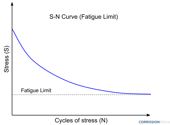 What is an Endurance (Se)? from