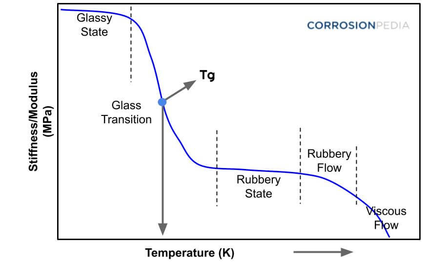 Figure 1. Graph of glass transition temperature plotting the temperature and stiffness of a material.