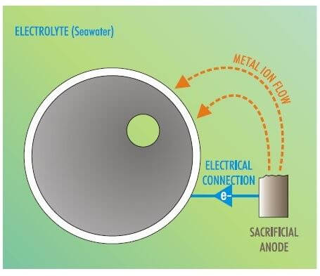 Figure 2. The corrosion process in bolts can cause them to act as sacrificial anodes.