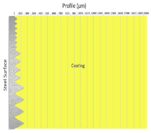 Part 1 - Myth or Fact: Higher Surface Profile Increases Coating Adhesion