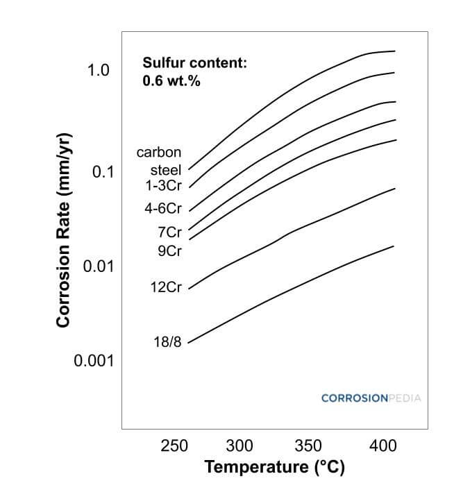 Figure 1. Modified McConomy curves displaying the effect of temperature on sulfide corrosion rates of various metals.