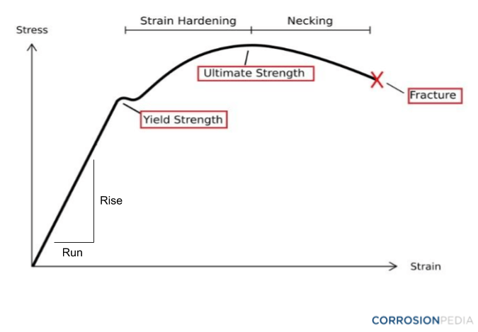 Figure 2. Typical stress-strain graph.