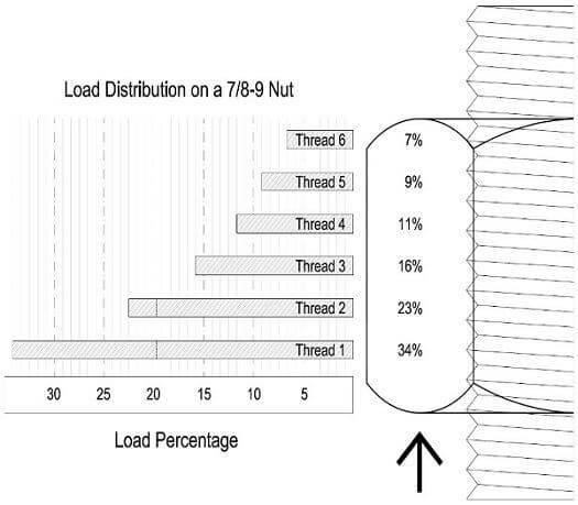 distribution of load along the length of a bolt shaft