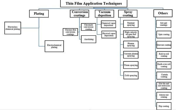 Figure 1. Application techniques of thin films.