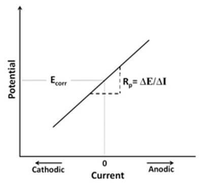 LPR curve, slope of the line shows polarization resistance (Rp)