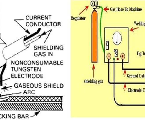 diagram of tungsten inert gas (TIG) welding