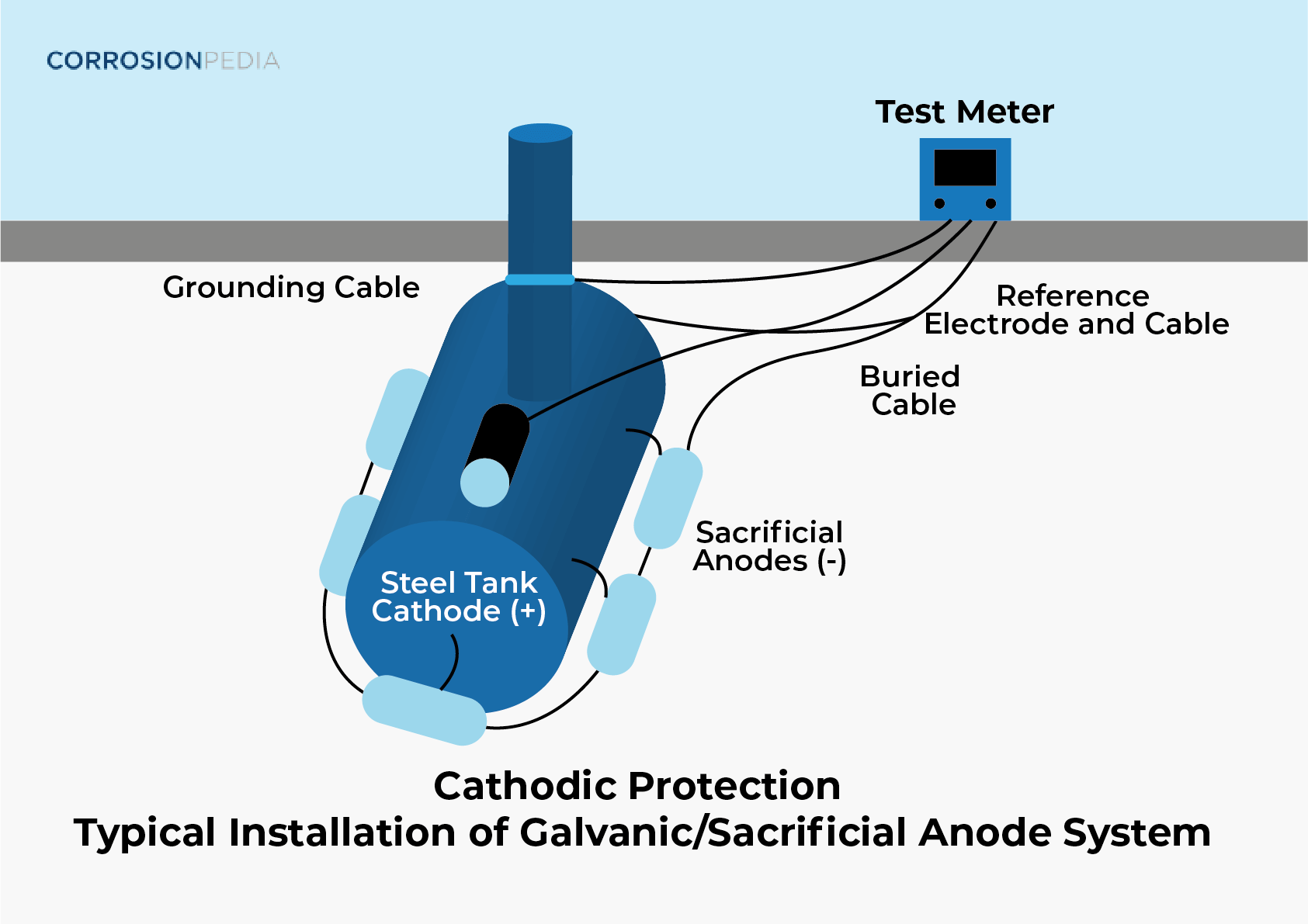 Typical galvanic sacrificial anode system.