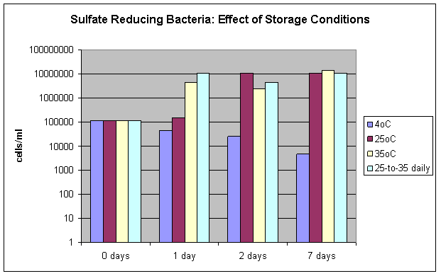 graph, Sulfate Reducing Bacteria: Effect of Storage Conditions