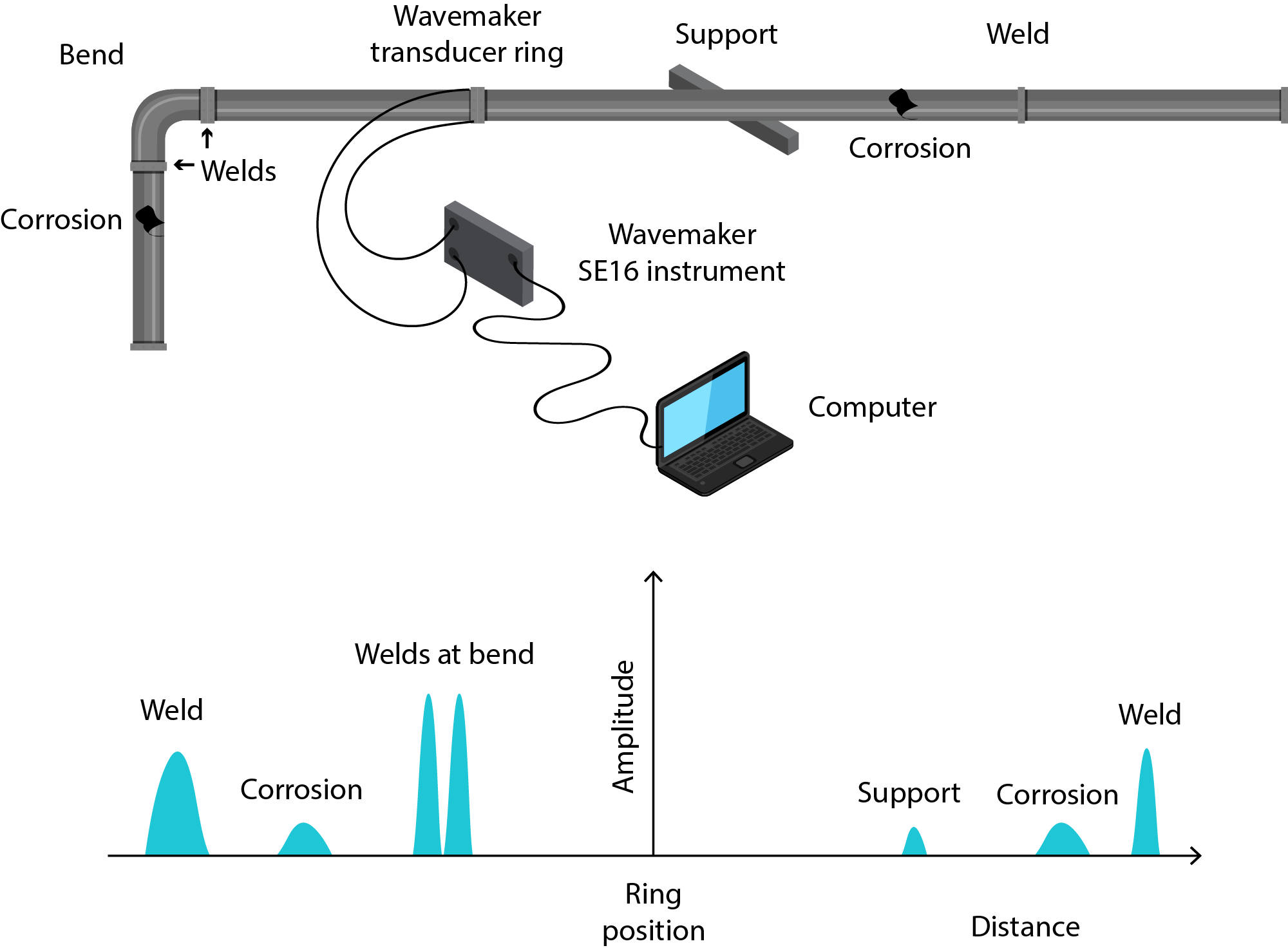 Figure 1. A representative diagram for GWUT inspection tool setup.