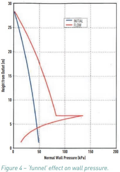 Figure 4. "Funnel" effect on wall pressure.