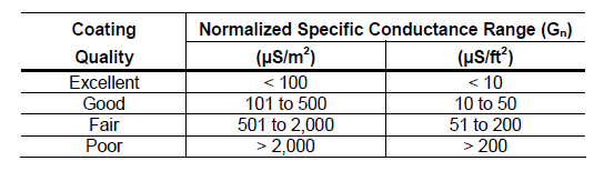 A table depicting coating conductance versus coating quality. The leftmost column is labelled "coating quality" and has rows labelled "excellent," "good," "fair," and "poor." The rightmost column is labelled "normalized specific conductance range" and is divided into two columns: the left labelled "µS/m2" and the right labelled "µS/ft2." Under the "µS/m2" column, rows are labelled "< 100," "101 to 500," "501 to 2,000," and ">2,000." Under the µS/ft2" column, rows aer labelled "< 10, 10 to 50," "51 to 200" and "> 200." 