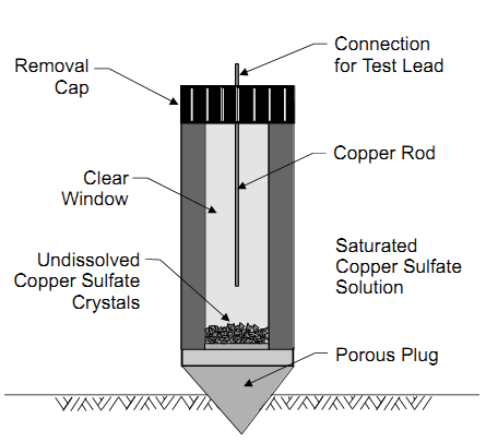 illustration of Half-Cell Maintenance with electrode