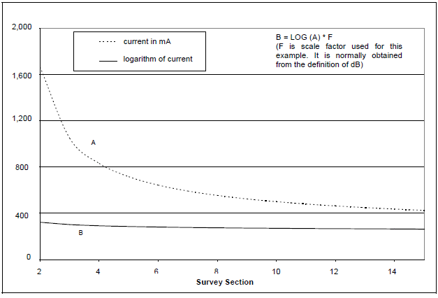 A logarithmic chart plotting the gain/loss of current attenuation. The X axis denotes survey sections while the Y axis denotes the gain/loss of the current logarithm.