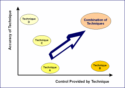 Multi-technique corrosion monitoring approach for adequate overall accuracy and control (schematic).