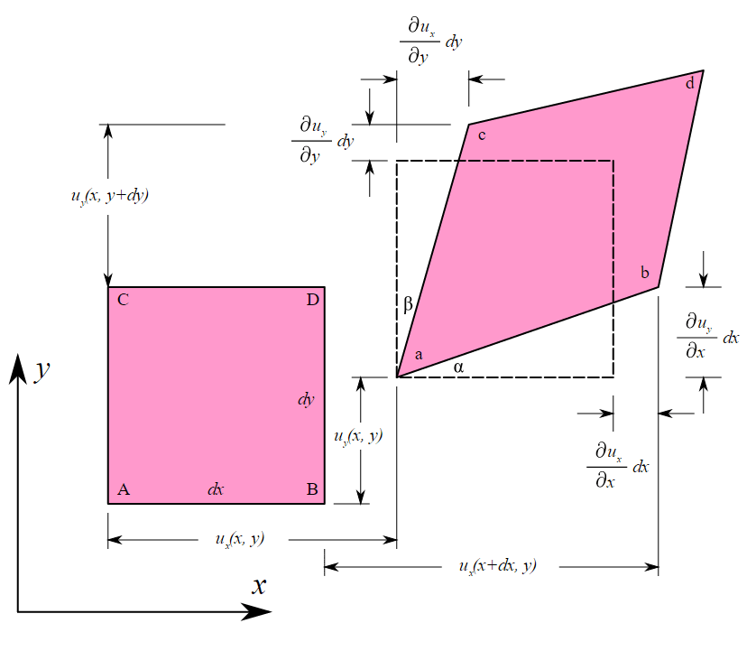 Figure 1. Engineering strain related to the shear behavior of materials.