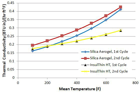 Third-Party Long-Term Testing: CUI & Thermal Results