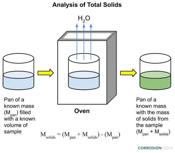 Figure 1. Procedure to determine the quantity of total solids in a water sample.