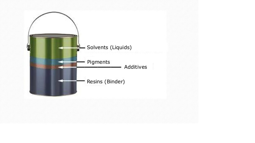 Figure 2. The composition of liquid applied coatings.