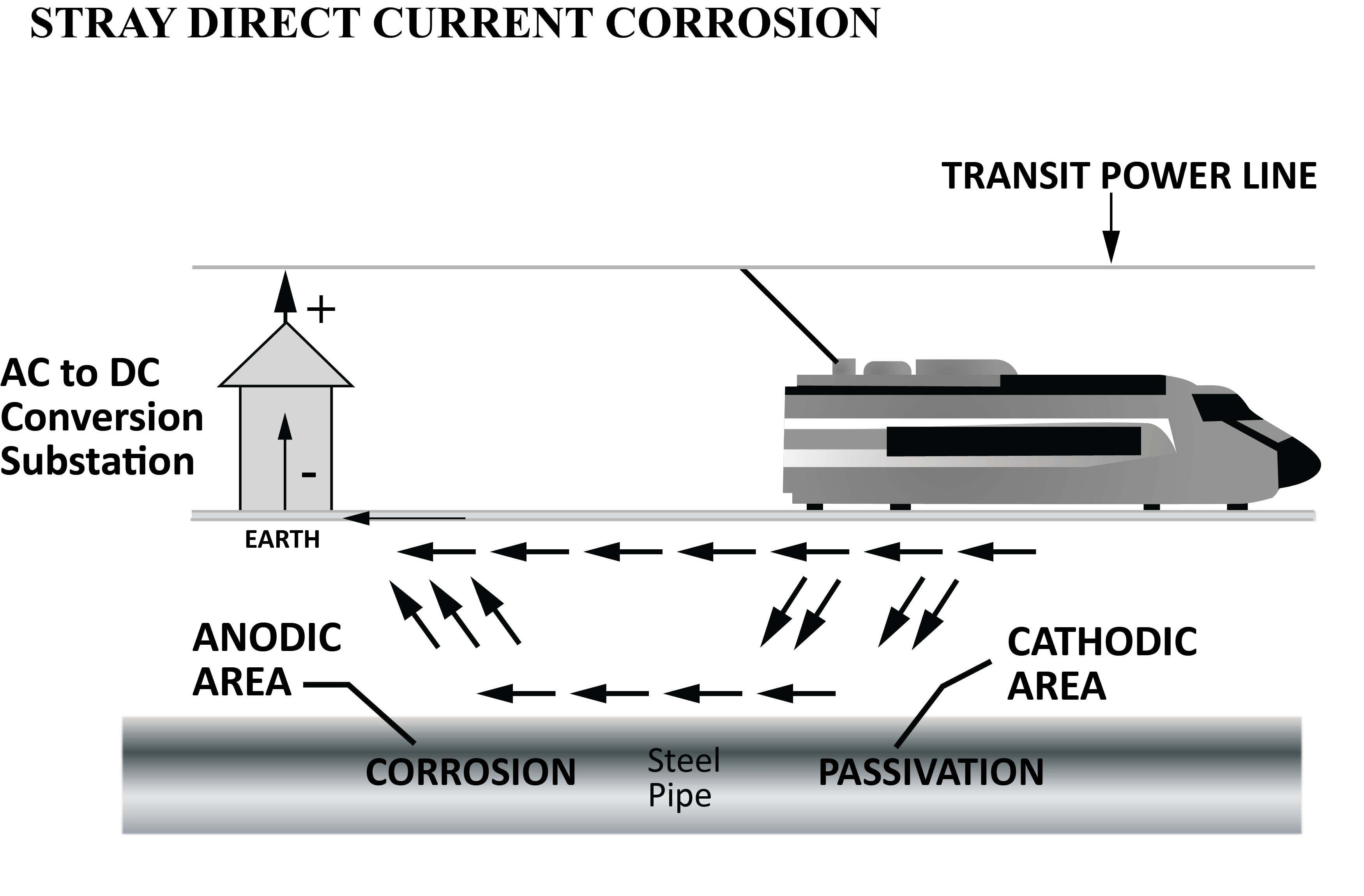 Figure 2. Stray current corrosion from a DC transit system.
