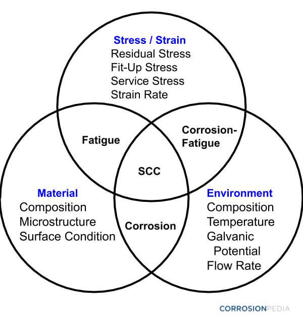 Figure 1. Interrelationship between stresses, materials and environmental factors that lead to weld corrosion.