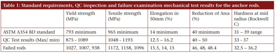 Table 1. Standard requirements, QC inspections and failure examination for the anchor rods.