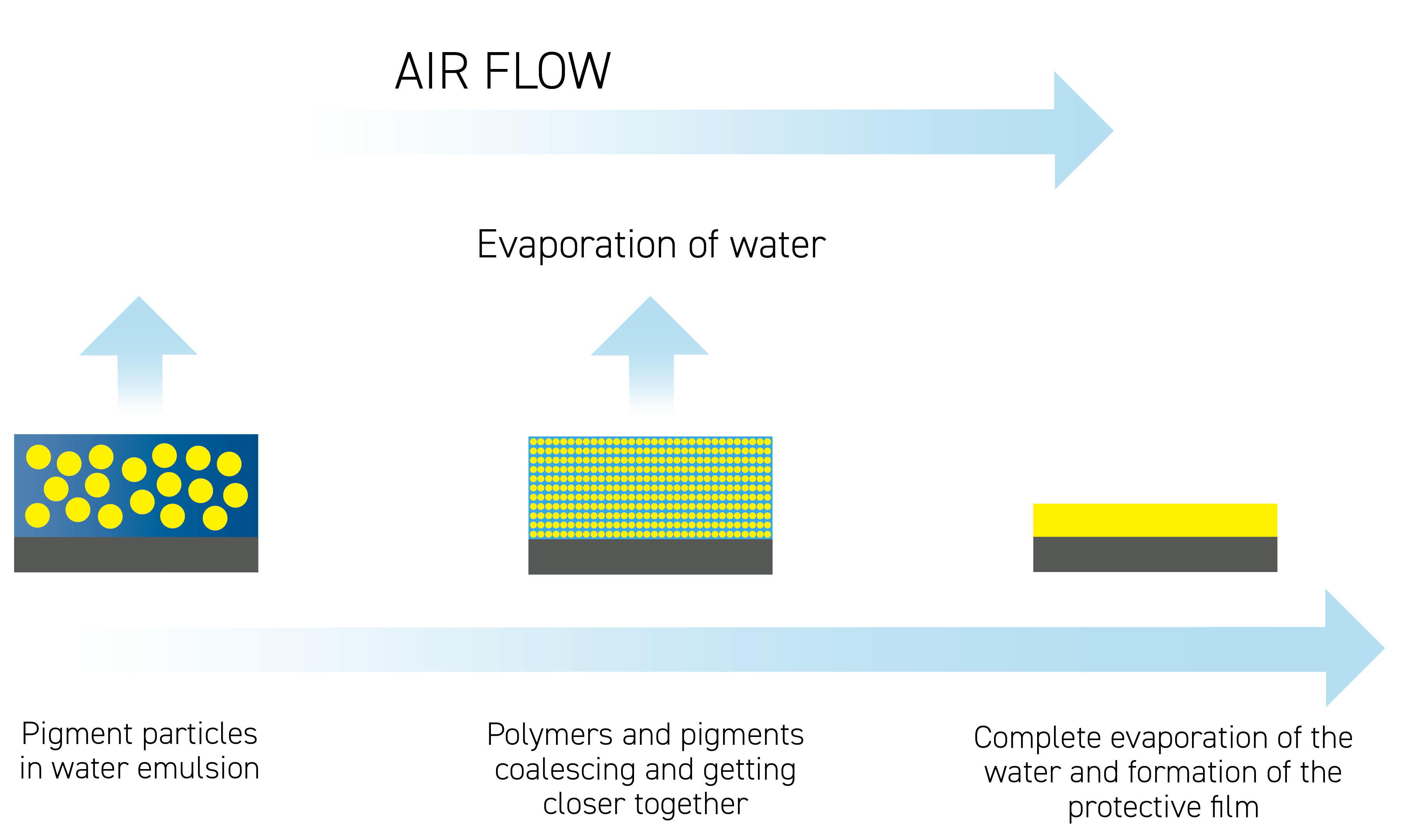 Figure 1. Working principle of waterborne coatings.
