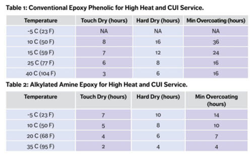 Comparison of conventional epoxy phenolic and alkylated amine epoxy coatings.