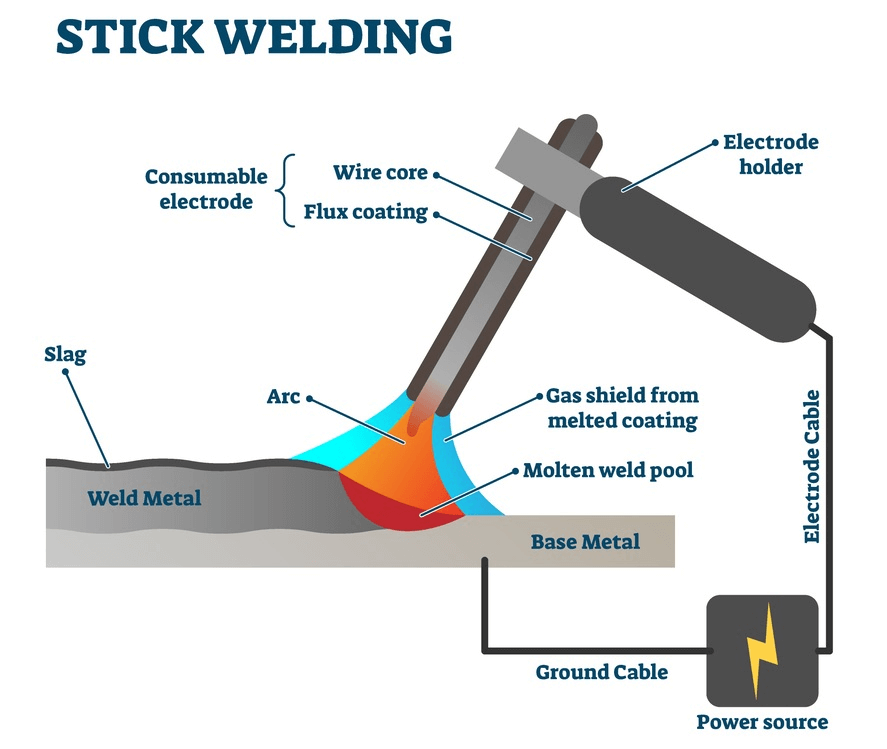 Figure 1. Diagram of the stick welding process.