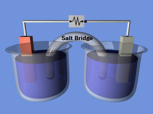 Figure 1. A typical electrochemical cell showing electrons flowing from the anode to the cathode through an electrical connection.