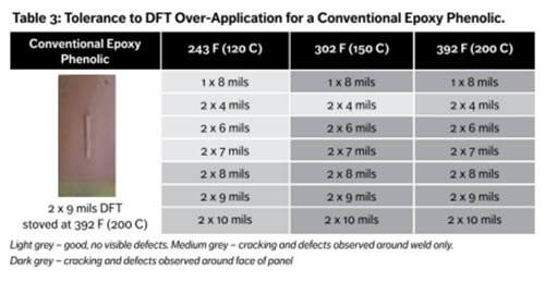 Tolerance to DFT over-application for a conventional epoxy phenolic coating