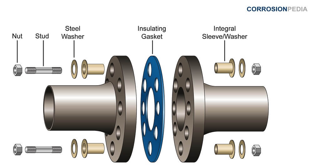 An insulating gasket placed between the flanges of connecting pipes to act as an electrical insulator.