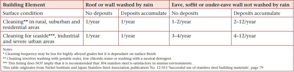 Table 2. Stainless steel washing frequency recommendations.