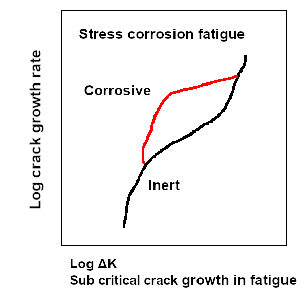 Figure 1. Crack-growth behavior due to stress corrosion fatigue.