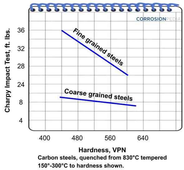 Comparison of the strength of coarse grained steels and fine grained steels.