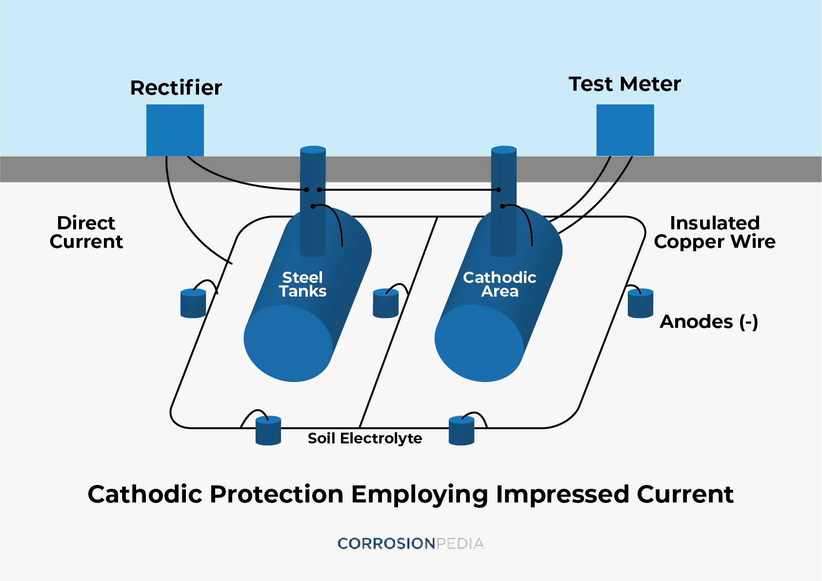 Typical impressed current system.