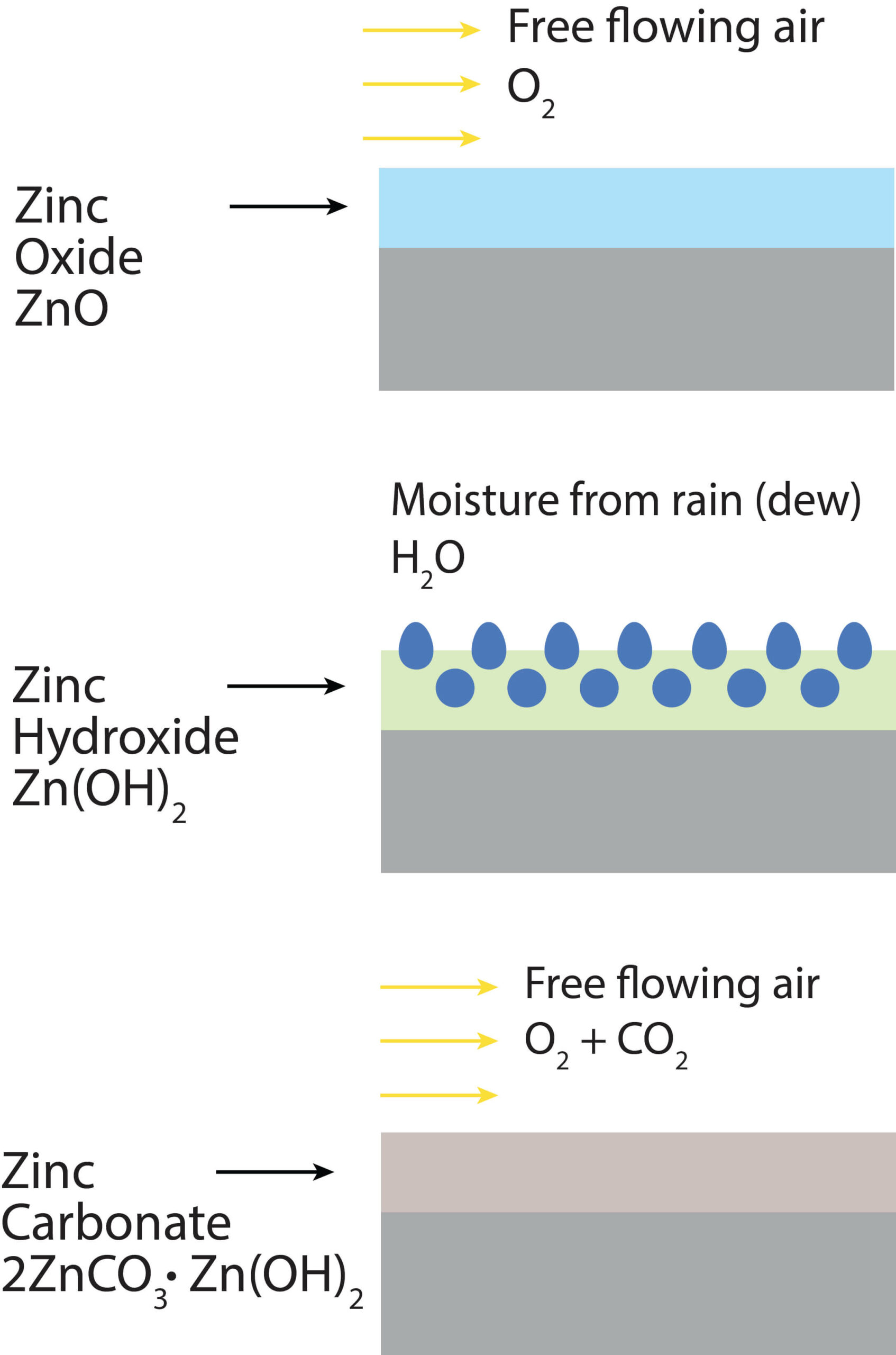 Figure 2. Zinc surface reacting with air and moisture to create a protective zinc carbonate layer.