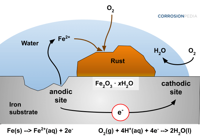 Rust is the result of corrosion of metallic iron in an environment containing oxygen and moisture.