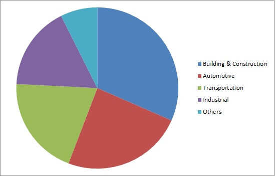 Figure 1. Epoxy Coatings Market, Revenue (%), by End-User Industry, Global, 2018.