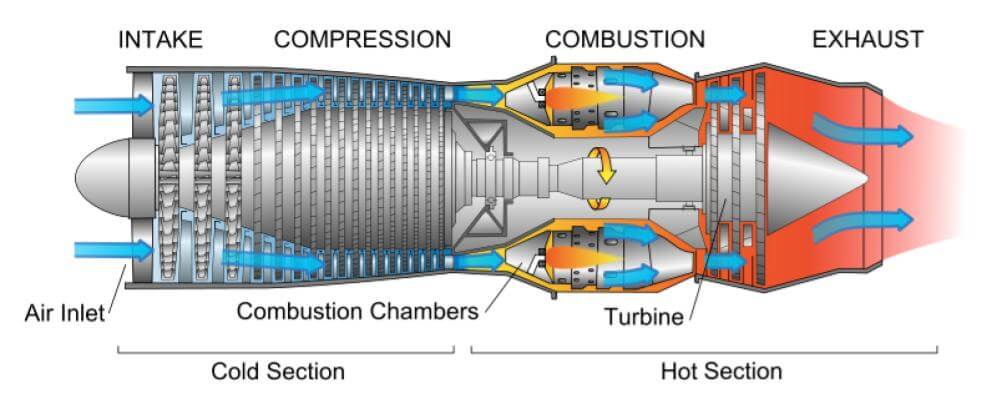 Figure 2. A diagram of a gas turbine engine.