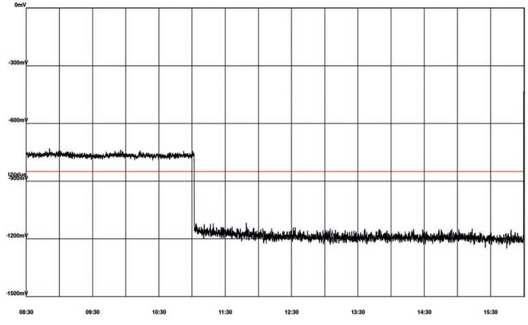 Figure 2. Potential vs. time graph during time of fault rectification.
